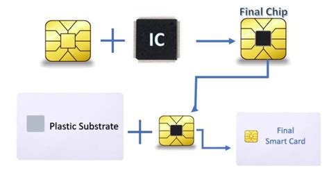 construction of smart card|What is Smart card .